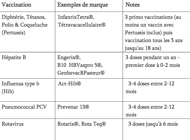 Les vaccins obligatoires pour les enfants de 2 mois à moins de 6 mois